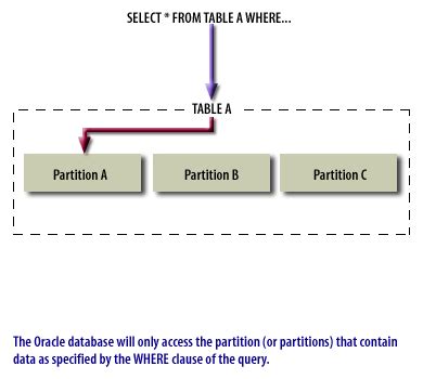 Table Partitioning In Oracle Advantages