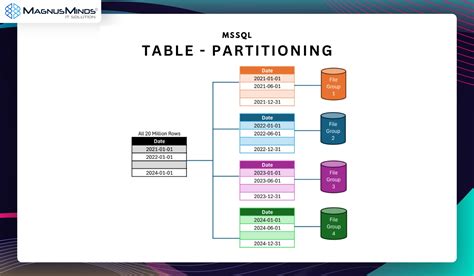 Table Partitioning In Sql Server 2008 R2 Step By Step