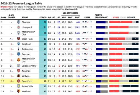 table premier league 2021/22