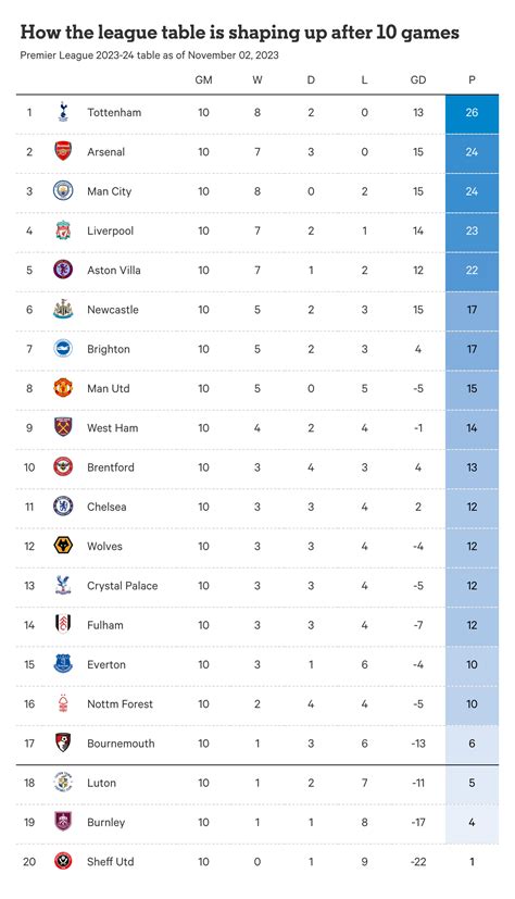 table premier league 2023/24