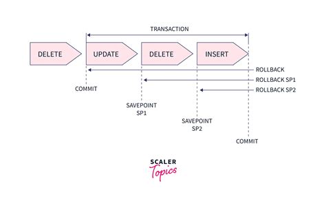Table Roll Back Command