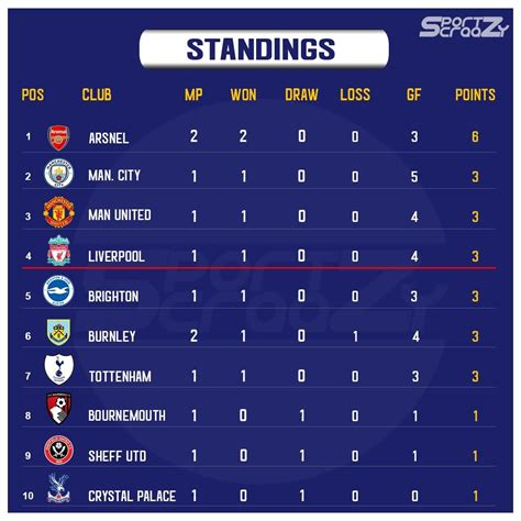 Table Standing Premier League