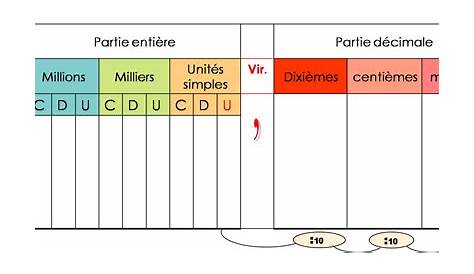 Tableau De Numeration Partie Entiere Et Decimale Nombres Entiers Nombres Décimaux — Modulon