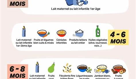 Tableau Integration Aliment Bebe Introduction Des s Par âge Ma Petite
