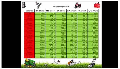 Tableau Melange 2 Temps De Calcul De Mélange D’huile Pour Les Moteurs