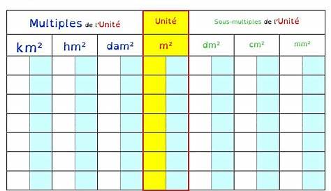 Tableau Metre Carre Pdf Les Aires Cm2, Les Unités, Mètre Carré