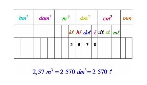Tableau Metre Cube Correspondance L'm3