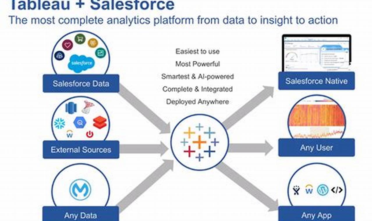 Tableau Salesforce Integration: Unlock Powerful Analytics for Your Sales Team