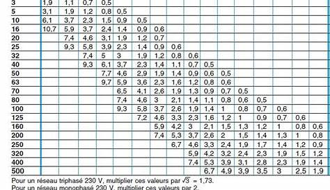 Tableau Section De Cable Electrique Triphase Câble électrique Comment Le Dimensionner