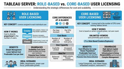 Discover Tableau's Core-Based License Cost for Your Data Visualization Needs