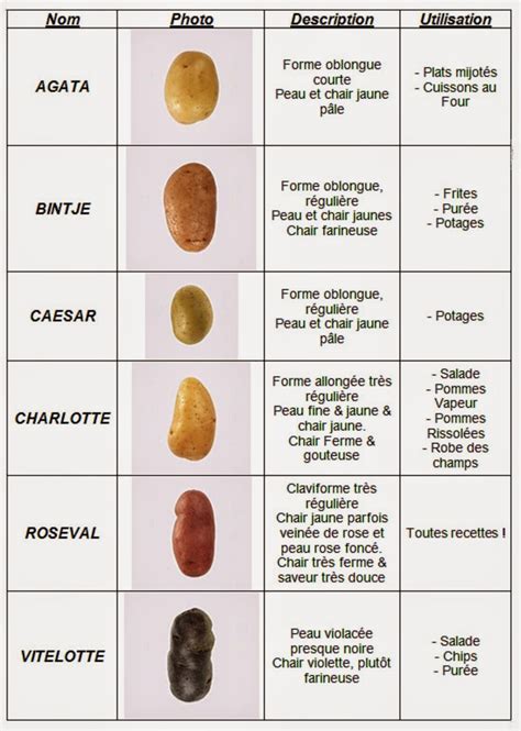 tableau variete de pomme de terre