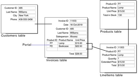 Tables Database Use