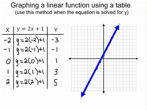 Tables Equations And Graphs
