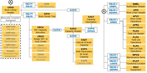 Tables For Work Center In Sap