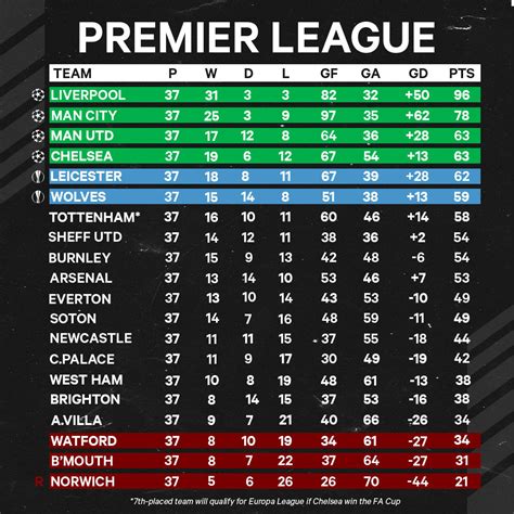 Tables Of Epl