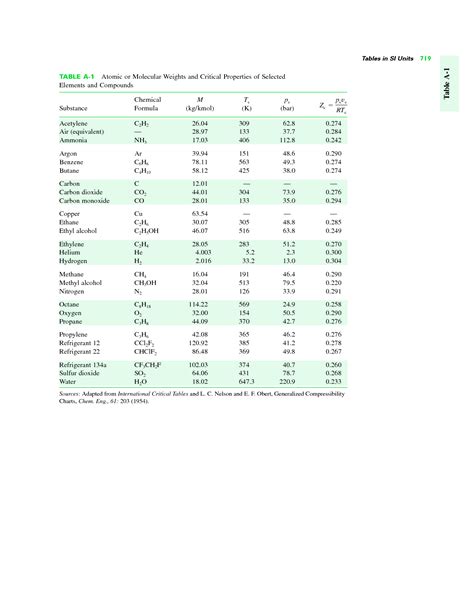 Tables Of Properties Of Fluids