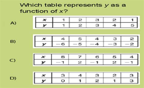 Tables That Represent Y As A Function Of X