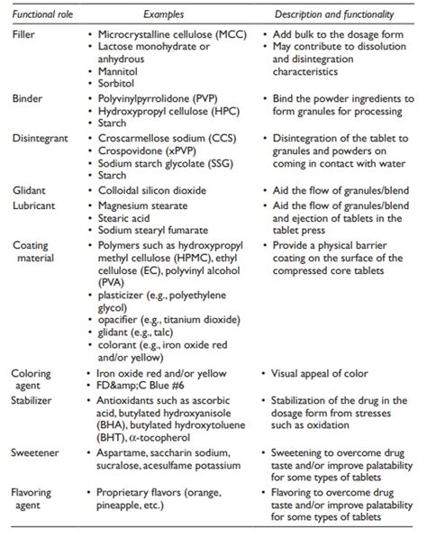 Tablet Formulation Example