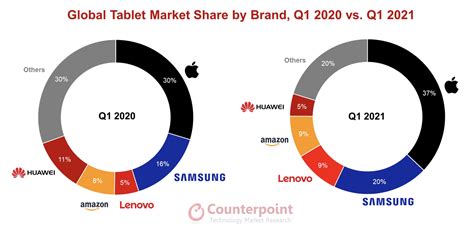 Tablet Market Share
