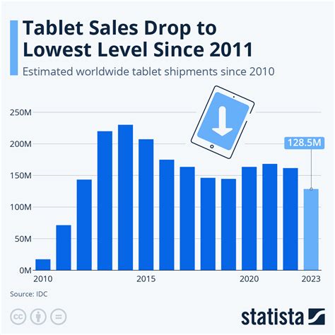 Tablet Sales Worldwide
