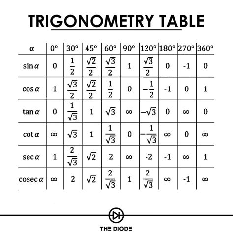 Mathematics For Blondes Trigonometric table in radians