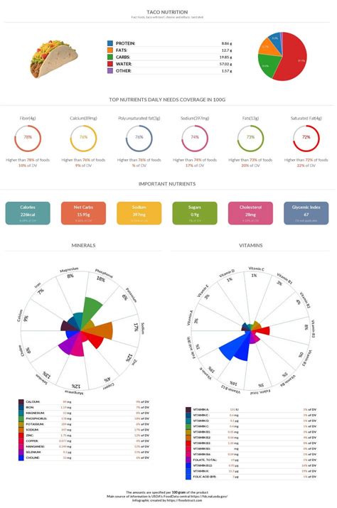 Taco Shell Glycemic Index