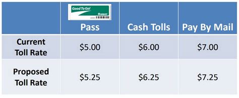 tacoma narrows toll price