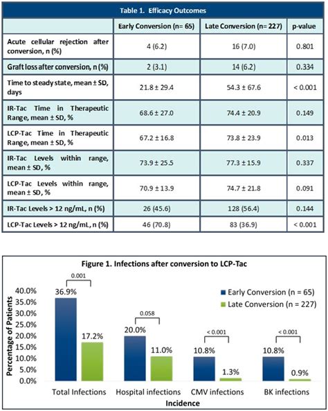 tacrolimus vs sirolimus conversion