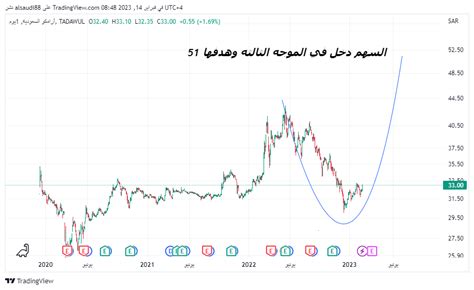 tadawul 2222 stock price