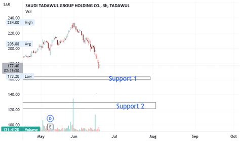 tadawul share price 1111