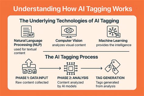 Tagging Definition For Computer