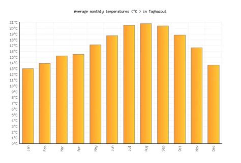 taghazout weather by month