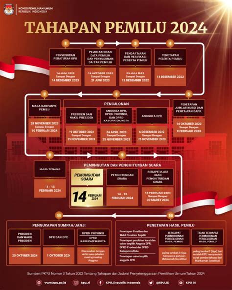 tahapan pemilu dan pilkada 2024