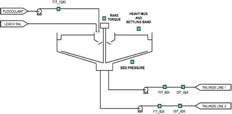 Tailings Thickener Design