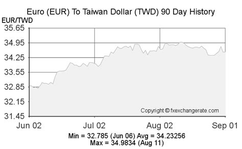 taiwan dollar to eur