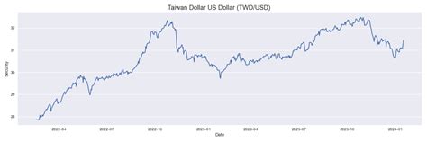 taiwan dollar to usd historical