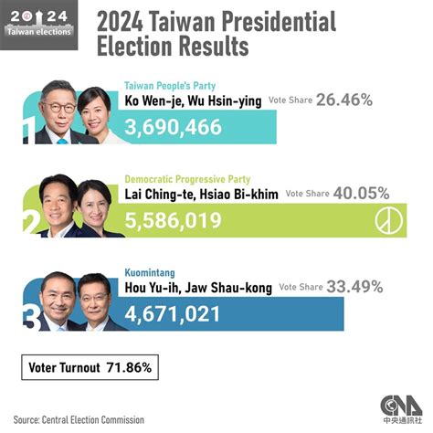 taiwan election results 2024