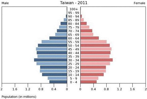 taiwan population 2011