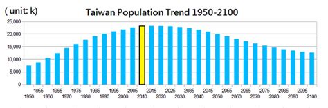 taiwan population by year