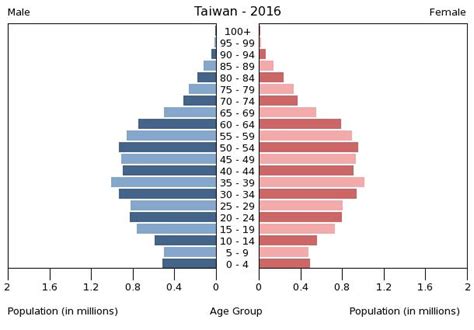 taiwan population pyramid