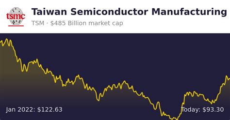 taiwan semiconductor adr stock price