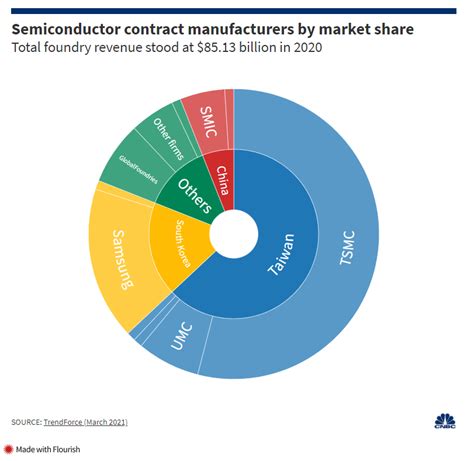 taiwan semiconductor global market share