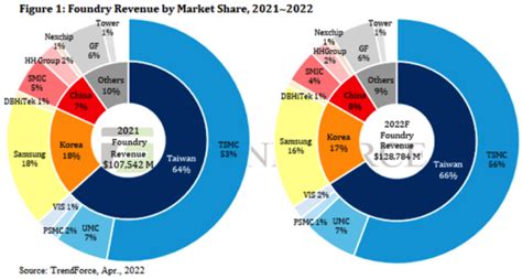 taiwan semiconductor market share