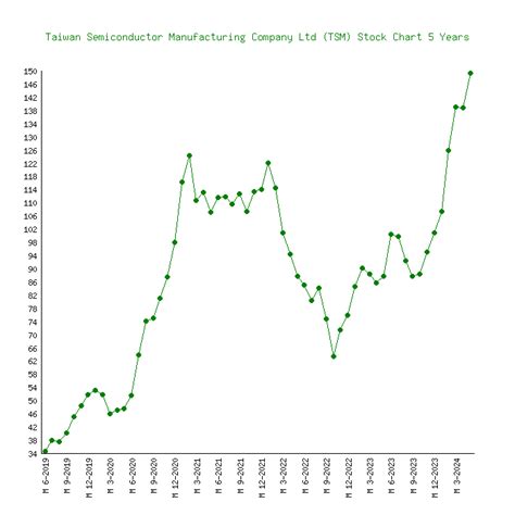 taiwan semiconductor share price