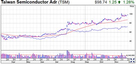 taiwan semiconductor stock earnings date