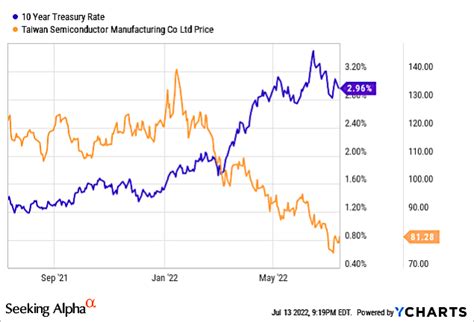 taiwan semiconductor stock outlook