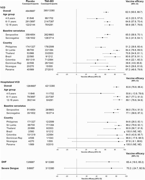 takeda dengue vaccine efficacy