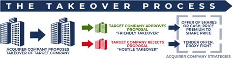 takeovers hostile