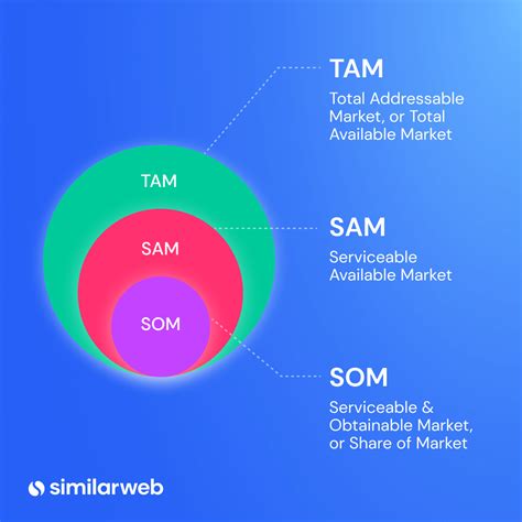 tam vs sam market size