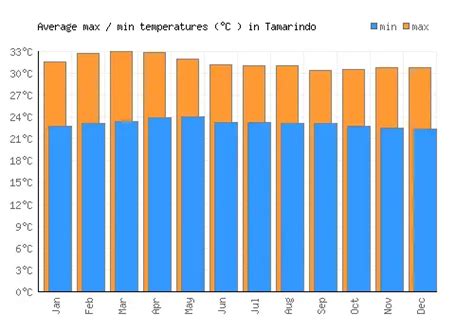 tamarindo costa rica temperatures by month